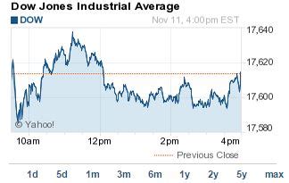 what time dow closes today.